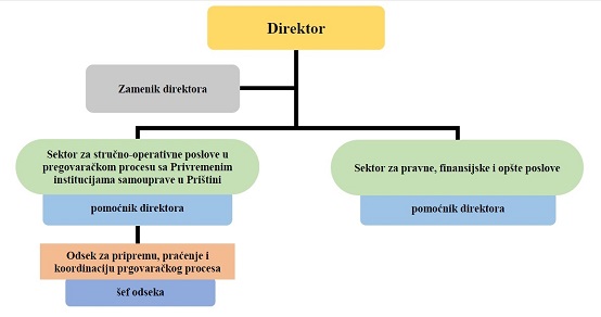 Organizaciona struktura